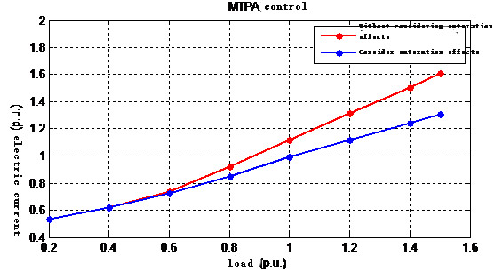 MTPA kontrolü