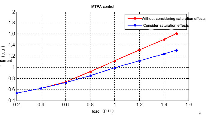 MTPA kontrolü