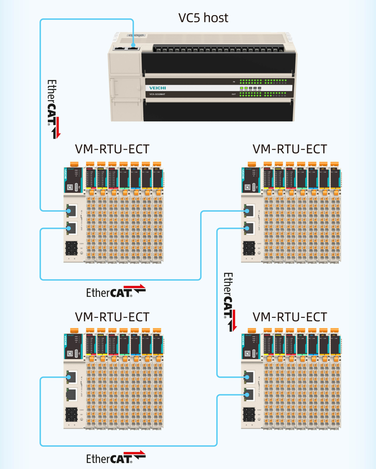 EtherCAT veriyolu tasarımı, sınırsız iletişim