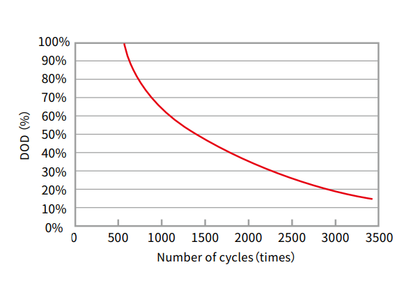 Cycle service life