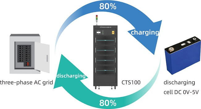 VEICHI CTS100 Hücre Test Ekipmanının Yüksek Verimli Enerji Geri Kazanımı