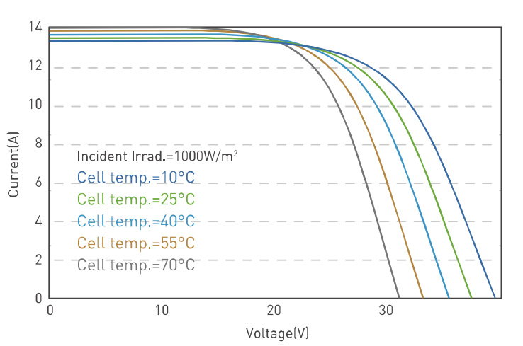 Farklı Sıcaklıkta I-V Eğrisi (4200w)