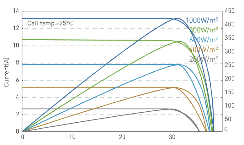 Farklı Işınlamada I-V veya P-V Eğrisi (4200w)