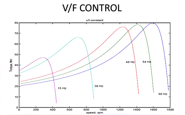 V/F Kontrolüne Genel Bakış