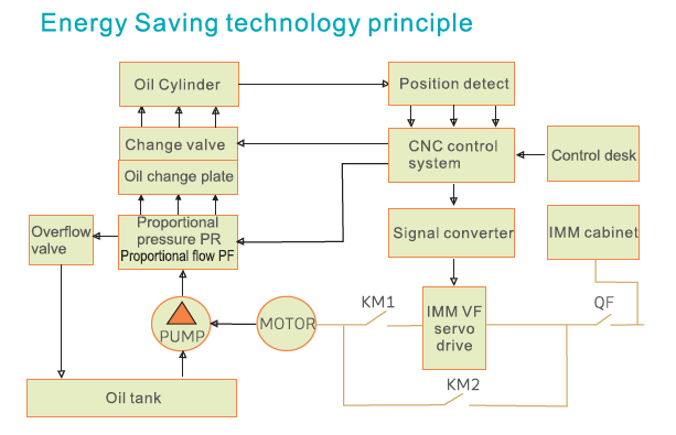 energy saving