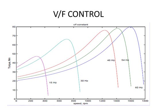 v/f kontrolü