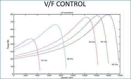 V/F Kontrolüne Genel Bakış